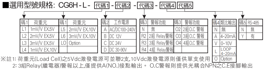 选型