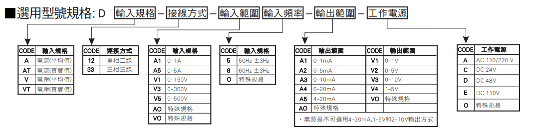 选型