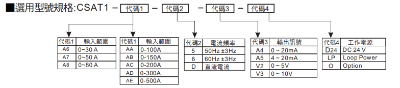 选型