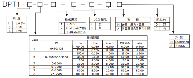 选型