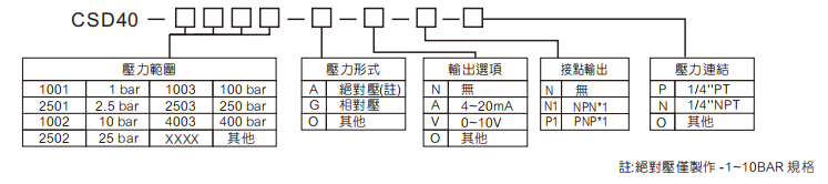 选型