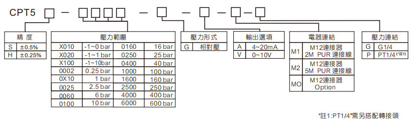 选型