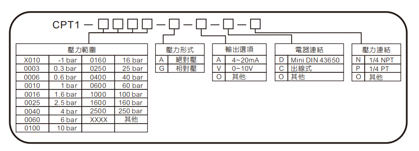 选型