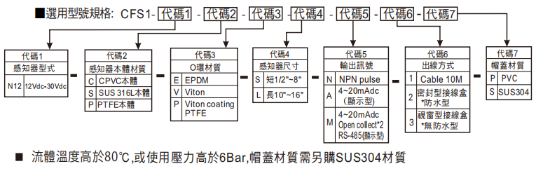 选型