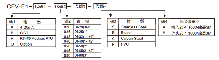 选型