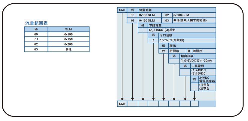 选型